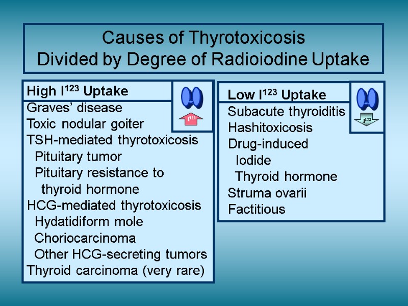 Causes of Thyrotoxicosis Divided by Degree of Radioiodine Uptake